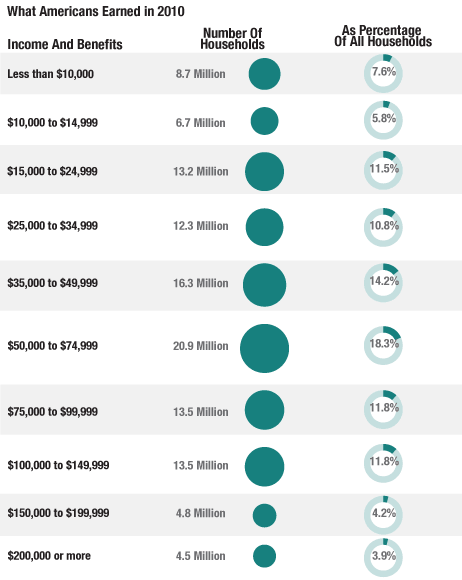 American Household Earnings