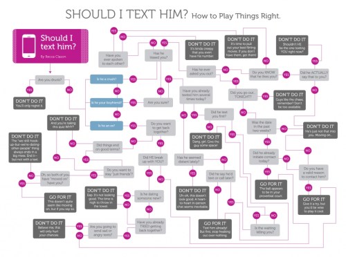 Should I text Him decision tree
