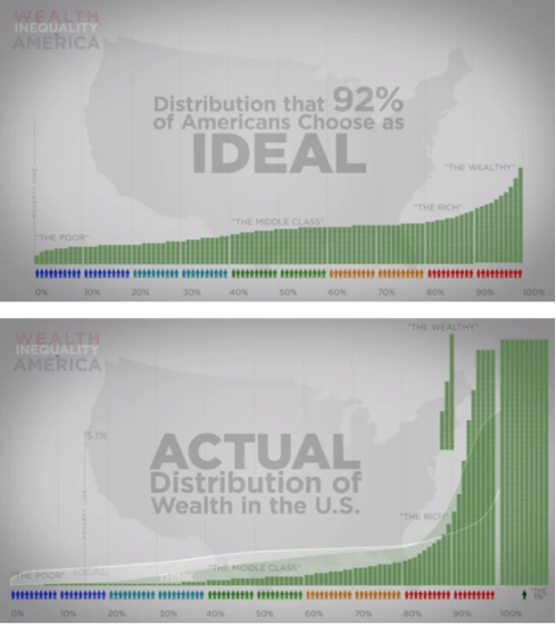 Wealth Distribution in the US chart