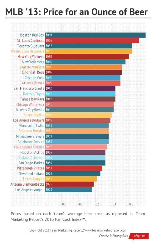 Beer prices at baseball parks