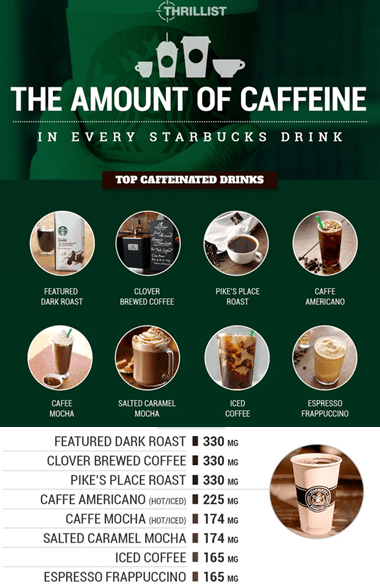 Thrillist Starbucks Caffeine Rankings