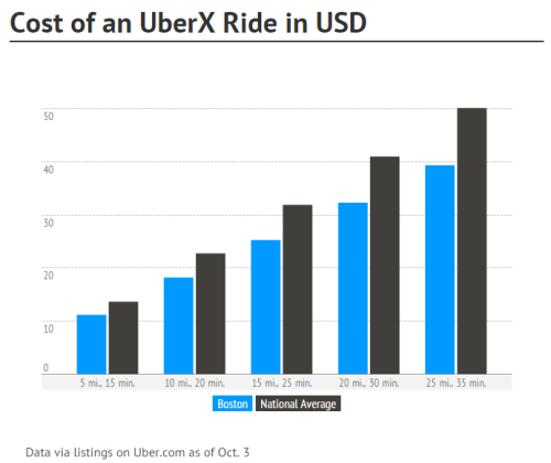 UberX Ride Rate Chart
