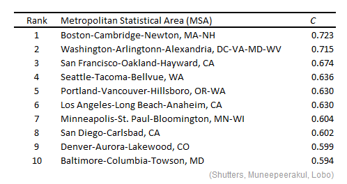 Arizona State University researchers Shade Shutters, Rachata Muneepeerakul, and Jose Lobo