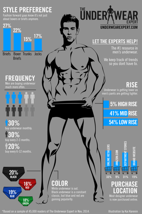 The Underwear Expert infographic